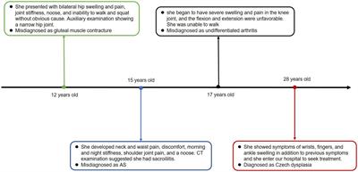 Case report: Whole exome sequencing and genome-wide methylation profiling of Czech dysplasia in a Chinese pedigree